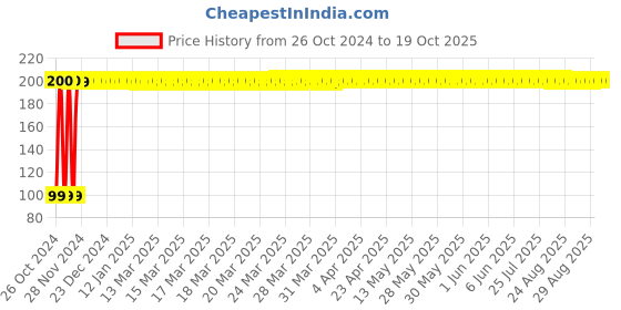 moglix.com Fybros Red &a; White Ding Dong Door Bell for Home, V3032 fybros Price History Graph from 26 Oct 2024 to 18 Oct 2025