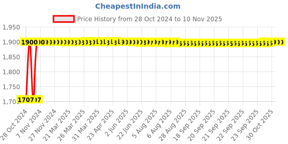 moglix.com Fybros Roso 15W Plastic Blue Round Junction Downlight, FLS5343E (Pack of 5) fybros Price History Graph from 28 Oct 2024 to 8 Nov 2025