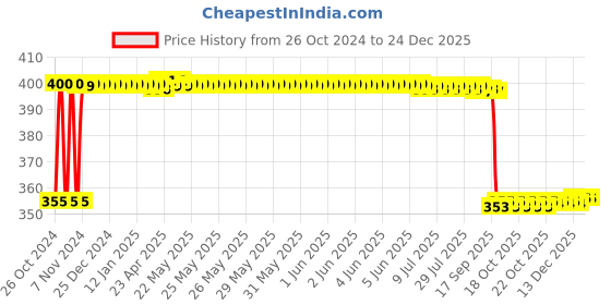 moglix.com Fybros Roso 15W Plastic Green Round Junction LED Downlight, FLS5347A fybros Price History Graph from 26 Oct 2024 to 24 Dec 2025
