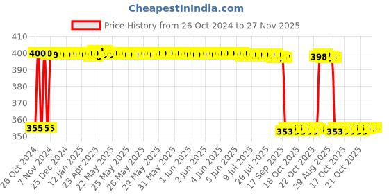 moglix.com Fybros Roso 15W Plastic Red Round Junction LED Downlight, FLS5344A fybros Price History Graph from 26 Oct 2024 to 26 Nov 2025