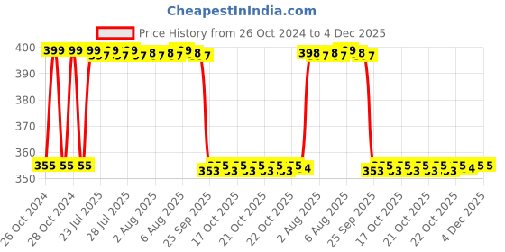 moglix.com Fybros Roso 15W Polycarbonate White Round Junction LED Downlight, FLS5343A fybros Price History Graph from 26 Oct 2024 to 4 Dec 2025