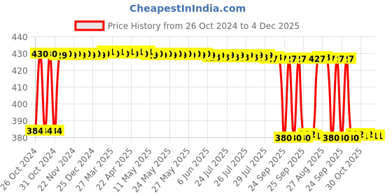 moglix.com Fybros Roso 8W Polycarbonate Blue Round Junction LED Downlight, FLS5339B (Pack of 2) fybros Price History Graph from 26 Oct 2024 to 4 Dec 2025