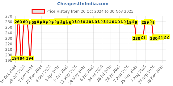 moglix.com Fybros Roso 8W Polycarbonate Green Round Junction LED Downlight, FLS5341A fybros Price History Graph from 26 Oct 2024 to 30 Nov 2025