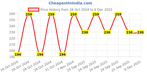 moglix.com Fybros Roso 8W Polycarbonate Pink Round Junction LED Downlight, FLS5342A fybros Price History Graph from 26 Oct 2024 to 5 Dec 2025