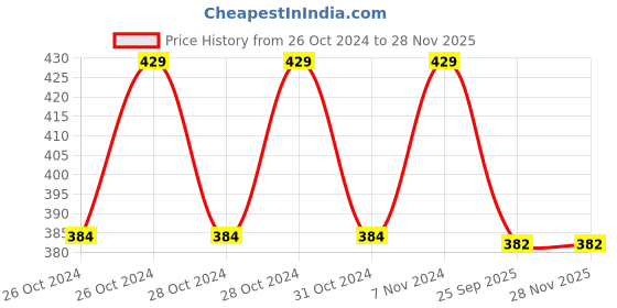 moglix.com Fybros Roso 8W Polycarbonate Pink Round Junction LED Downlight, FLS5342B (Pack of 2) fybros Price History Graph from 26 Oct 2024 to 27 Nov 2025