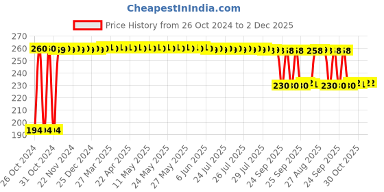 moglix.com Fybros Roso 8W Polycarbonate White Round Junction LED Downlight, FLS5337A fybros Price History Graph from 26 Oct 2024 to 1 Dec 2025