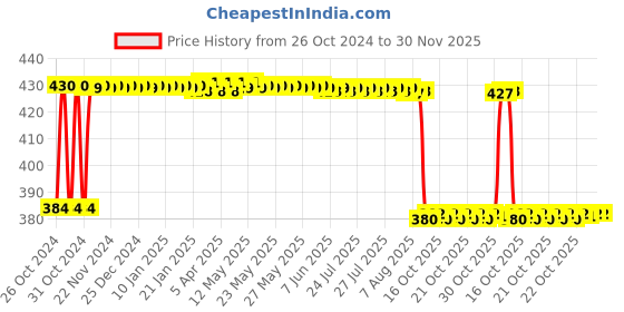 moglix.com Fybros Roso 8W Polycarbonate White Round Junction LED Downlight, FLS5337B (Pack of 2) fybros Price History Graph from 26 Oct 2024 to 30 Nov 2025
