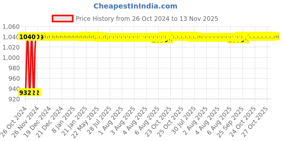 moglix.com Fybros Roso 8W Polycarbonate White Round Junction LED Downlight, FLS5337E (Pack of 5) fybros Price History Graph from 26 Oct 2024 to 12 Nov 2025