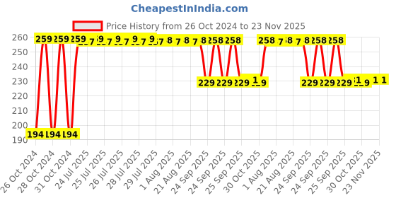 moglix.com Fybros Roso 8W Polycarbonate Yellow Round Junction LED Downlight, FLS5340A fybros Price History Graph from 26 Oct 2024 to 22 Nov 2025