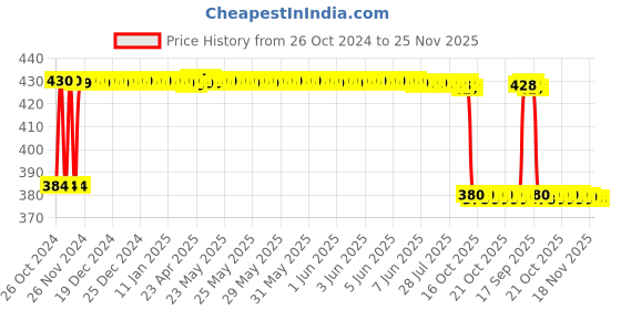 moglix.com Fybros Roso 8W Polycarbonate Yellow Round Junction LED Downlight, FLS5340B (Pack of 2) fybros Price History Graph from 26 Oct 2024 to 24 Nov 2025
