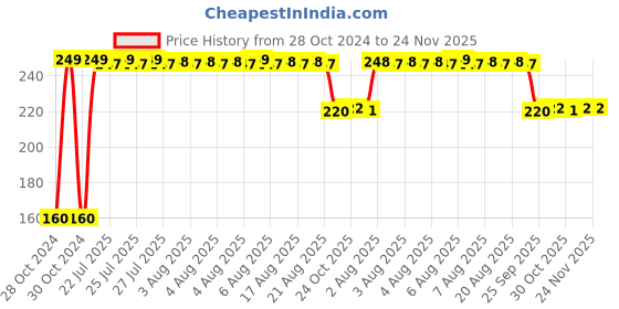 moglix.com Fybros Silvio Plus 9W Aluminium Red Round LED Ceiling Light, FLS5833A fybros Price History Graph from 28 Oct 2024 to 24 Nov 2025