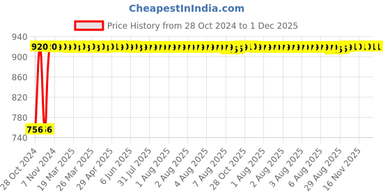 moglix.com Fybros Silvio Plus 9W Aluminium Yellow Round LED Ceiling Light, FLS5835E (Pack of 5) fybros Price History Graph from 28 Oct 2024 to 1 Dec 2025