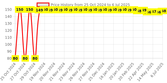 moglix.com Fybros Sliq 3 Pin Travel Multi Plug with Mini LED Indicator, 8097 fybros Price History Graph from 25 Oct 2024 to 6 Jul 2025