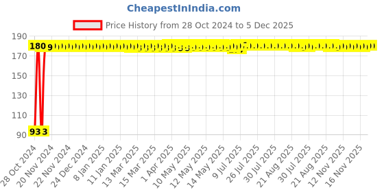 moglix.com Fybros Wire Link 5m 2 Core Copper Flame Retardant Light Bulb Extension Holder, 9091 fybros Price History Graph from 28 Oct 2024 to 5 Dec 2025