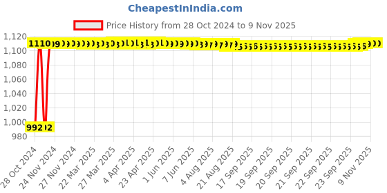 moglix.com Fybros Zeno 3W Polycarbonate Yellow Round LED Down Light for Bedroom &a; Living Room, FLS5844J (Pack of 10) fybros Price History Graph from 28 Oct 2024 to 7 Nov 2025