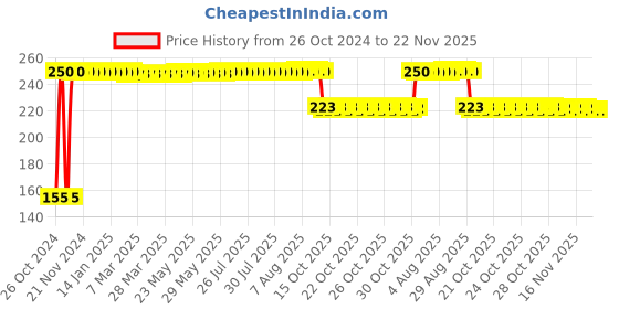 moglix.com Fybros Zest 3W Polycarbonate Blue Round Decoration Surface Light for Home, FLS5880B (Pack of 2) fybros Price History Graph from 26 Oct 2024 to 22 Nov 2025
