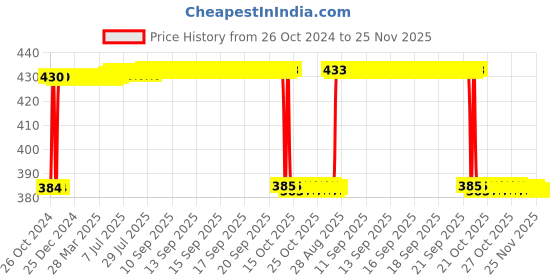 moglix.com Fybros Zest 3W Polycarbonate Blue Round Decoration Surface Light for Home, FLS5880E (Pack of 5) fybros Price History Graph from 26 Oct 2024 to 24 Nov 2025