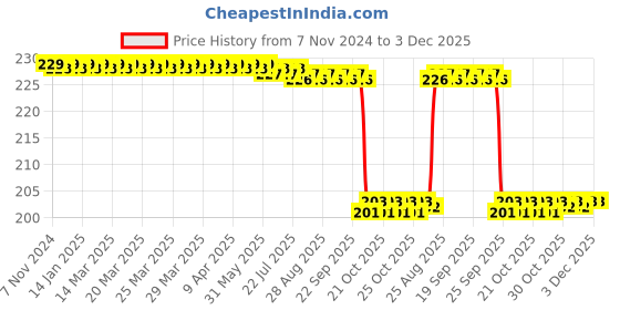 moglix.com Fybros Zest 3W Polycarbonate Pink Round Decoration Surface Light for Home, FLS5883B (Pack of 2) Price History Graph from 7 Nov 2024 to 2 Dec 2025