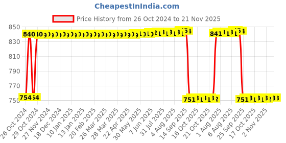 moglix.com Fybros Zest 3W Polycarbonate Pink Round Decoration Surface Light for Home, FLS5883J (Pack of 10) fybros Price History Graph from 26 Oct 2024 to 20 Nov 2025