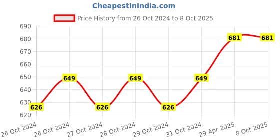 moglix.com G Lab 100X Opticals Microscope Oil Immersion Lens, GUPTA29 g lab Price History Graph from 26 Oct 2024 to 7 Oct 2025