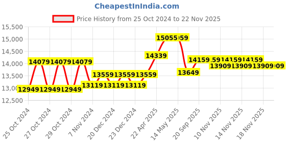 moglix.com G Lab 14x14x14 inch Stainless Steel 304 Digital Incubator with Fan, GL-128 g lab Price History Graph from 25 Oct 2024 to 22 Nov 2025