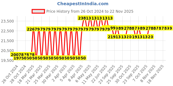 moglix.com G Lab 18x18x18 inch 24 Gauge Stainless Steel Digital Control Bacteriological Lab Incubator with Fan g lab Price History Graph from 26 Oct 2024 to 21 Nov 2025