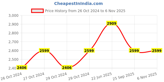 moglix.com G Lab 2000ml Stainless Steel Magnetic Stirrer with Hot Plate, GLAB-19 g lab Price History Graph from 26 Oct 2024 to 6 Nov 2025