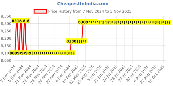 moglix.com G Lab 4x4x4cm Plastic Achromatic Pathological Doctor Binocular Microscope, LB_21 g lab Price History Graph from 7 Nov 2024 to 5 Nov 2025