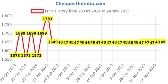 moglix.com G Lab 5 Pcs 10X, 45X &a; 100X Plastic &a; Brass Opticals Complete Lens Set, GUPTA23 g lab Price History Graph from 25 Oct 2024 to 24 Nov 2025