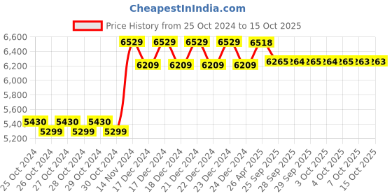 moglix.com G Lab 5L Alloy Steel Double Element Manesty Type Water Distillation Unit g lab Price History Graph from 25 Oct 2024 to 14 Oct 2025