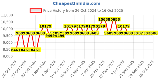moglix.com G Lab 5L Stainless Steel Water Distillation Unit with Auto Cut Off Unit g lab Price History Graph from 26 Oct 2024 to 15 Oct 2025