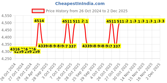 moglix.com G Lab 6 Holes Stainless Steal 304 Rectangular Double Wall Water Bath with Thermostatic Control g lab Price History Graph from 26 Oct 2024 to 2 Dec 2025