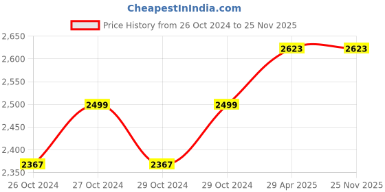 moglix.com G Lab 8 Tube 3500 rpm ABS Head Silver Centrifuge Machine, FD-15 g lab Price History Graph from 26 Oct 2024 to 24 Nov 2025