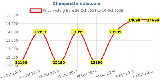 moglix.com G Lab 9x4x4 inch Digital Pid Controller Muffle Furnace g lab Price History Graph from 26 Oct 2024 to 10 Oct 2025