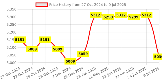 moglix.com G Lab Black &a; White Achromatic LED Microscope with 50 Prepared Slides g lab Price History Graph from 27 Oct 2024 to 9 Jul 2025
