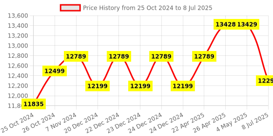 moglix.com G Lab Rotary Flask Shaker with Speed Controller &a; Digital Timer, Capacity: 9 Flask g lab Price History Graph from 25 Oct 2024 to 8 Jul 2025