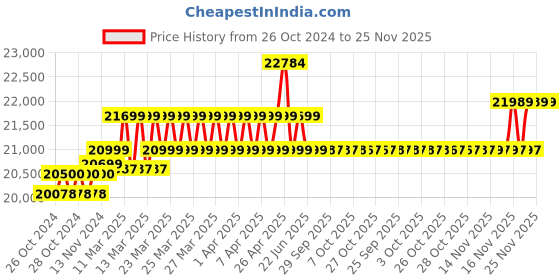 moglix.com G Lab Stainless Steel Table Top Sieve Shaker with Six Brass Sieve &a; One Pan g lab Price History Graph from 26 Oct 2024 to 25 Nov 2025