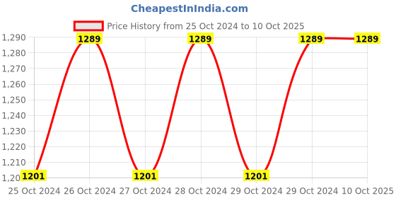 moglix.com G Solar Dusk To Down Mini Charger Controller 12V 10 Amp g solar Price History Graph from 25 Oct 2024 to 10 Oct 2025