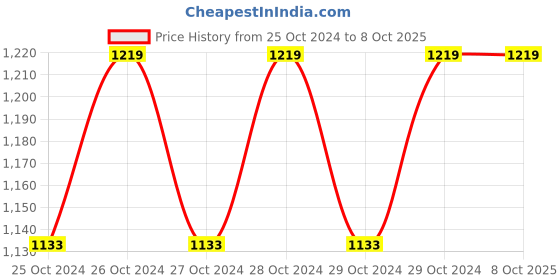 moglix.com G Solar IC Based Charge Controller With Mobile Charger 12V 10 Amp g solar Price History Graph from 25 Oct 2024 to 6 Oct 2025