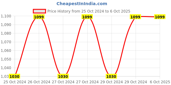 moglix.com G Solar IC Based Charge Controller With Mobile Charger 12V 5 Amp g solar Price History Graph from 25 Oct 2024 to 6 Oct 2025