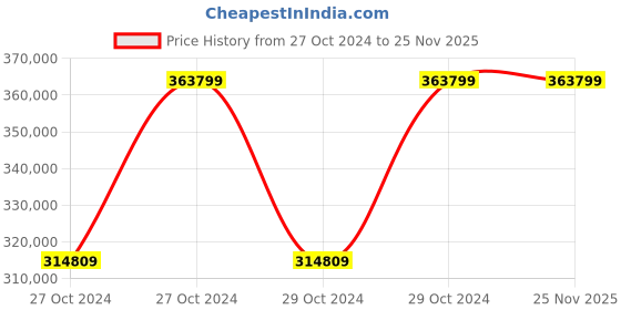 moglix.com G Solar PCU With MPPT Charger 10 KW 240V Model No TM-1020 g solar Price History Graph from 27 Oct 2024 to 24 Nov 2025