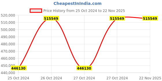 moglix.com G Solar PCU With MPPT Charger 15 KW 240V Model No TM-1520 g solar Price History Graph from 25 Oct 2024 to 22 Nov 2025