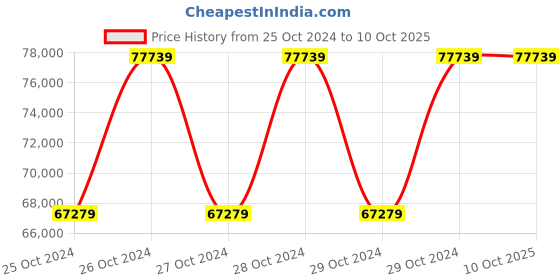 moglix.com G Solar PCU With MPPT Charger 2 KW 48V Model No TM-204 g solar Price History Graph from 25 Oct 2024 to 10 Oct 2025