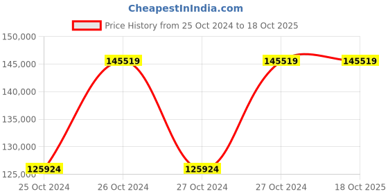 moglix.com G Solar PCU With MPPT Charger 3 KW 96V Model No TM-308 g solar Price History Graph from 25 Oct 2024 to 17 Oct 2025