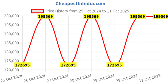 moglix.com G Solar PCU With MPPT Charger 5 KW 96V Model No TM-508 g solar Price History Graph from 25 Oct 2024 to 10 Oct 2025