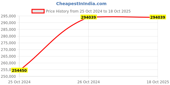 moglix.com G Solar PCU With MPPT Charger 6 KW 120V Model No TM-610 g solar Price History Graph from 25 Oct 2024 to 17 Oct 2025