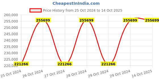 moglix.com G Solar PCU With MPPT Charger 7 KW 144V Model No TM-712 g solar Price History Graph from 25 Oct 2024 to 13 Oct 2025