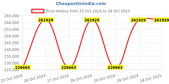 moglix.com G Solar PCU With MPPT Charger 7 KW 240V Model No TM-720 g solar Price History Graph from 25 Oct 2024 to 17 Oct 2025