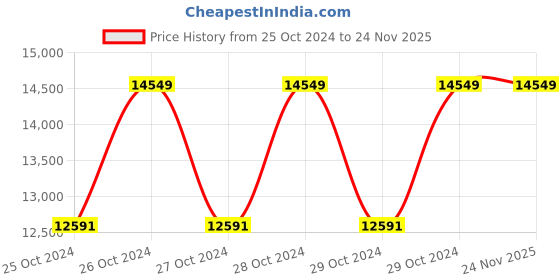 moglix.com G Solar Pure Sine Wave UPS DSP 1 KVA (24V) TJ-082 g solar Price History Graph from 25 Oct 2024 to 22 Nov 2025