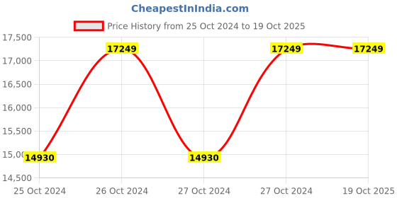 moglix.com G Solar Pure Sine Wave UPS DSP 1.5 KVA (24V) TJ-122 g solar Price History Graph from 25 Oct 2024 to 19 Oct 2025